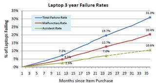 Laptop three year malfunction rates