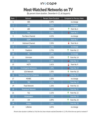 Most-watched networks on TV by percent share duration December 6-12