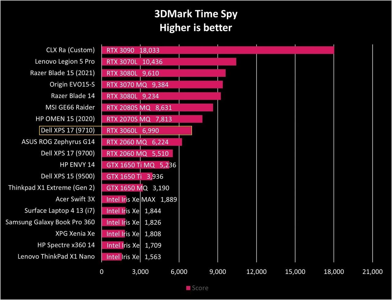 Dell Xps 17 9710 Time Spy Graph