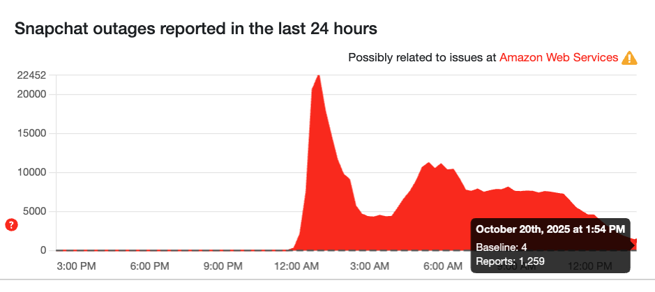 Down Detector graph showing roughly 1,200 people experiencing a Snapchat outage