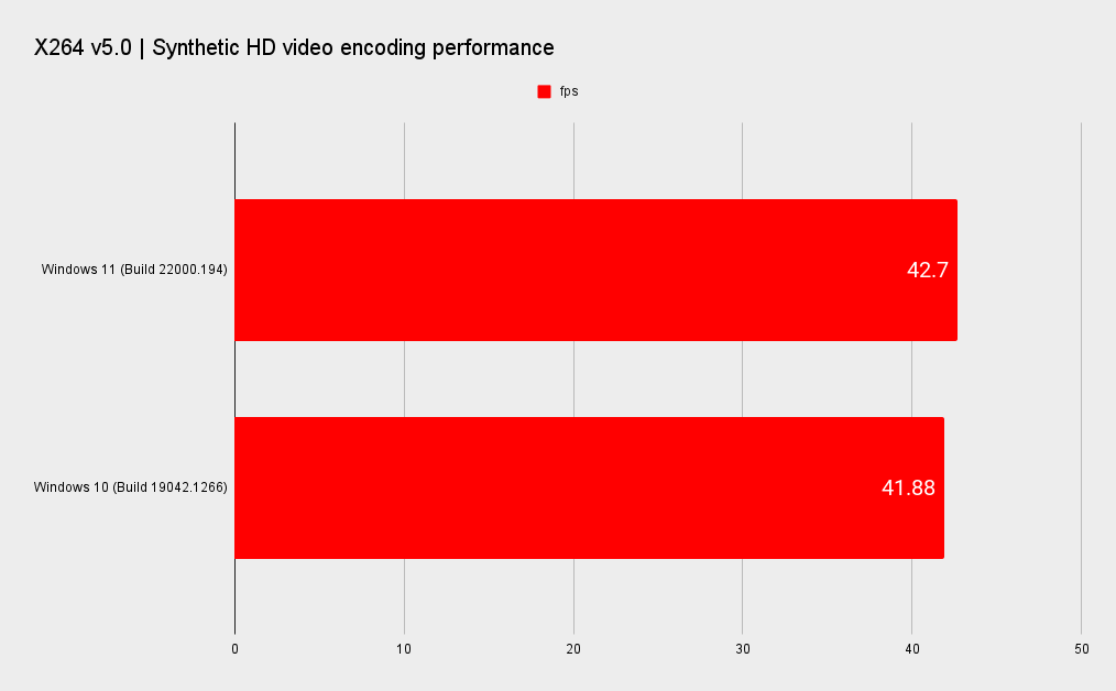 Windows 11 benchmark graphs