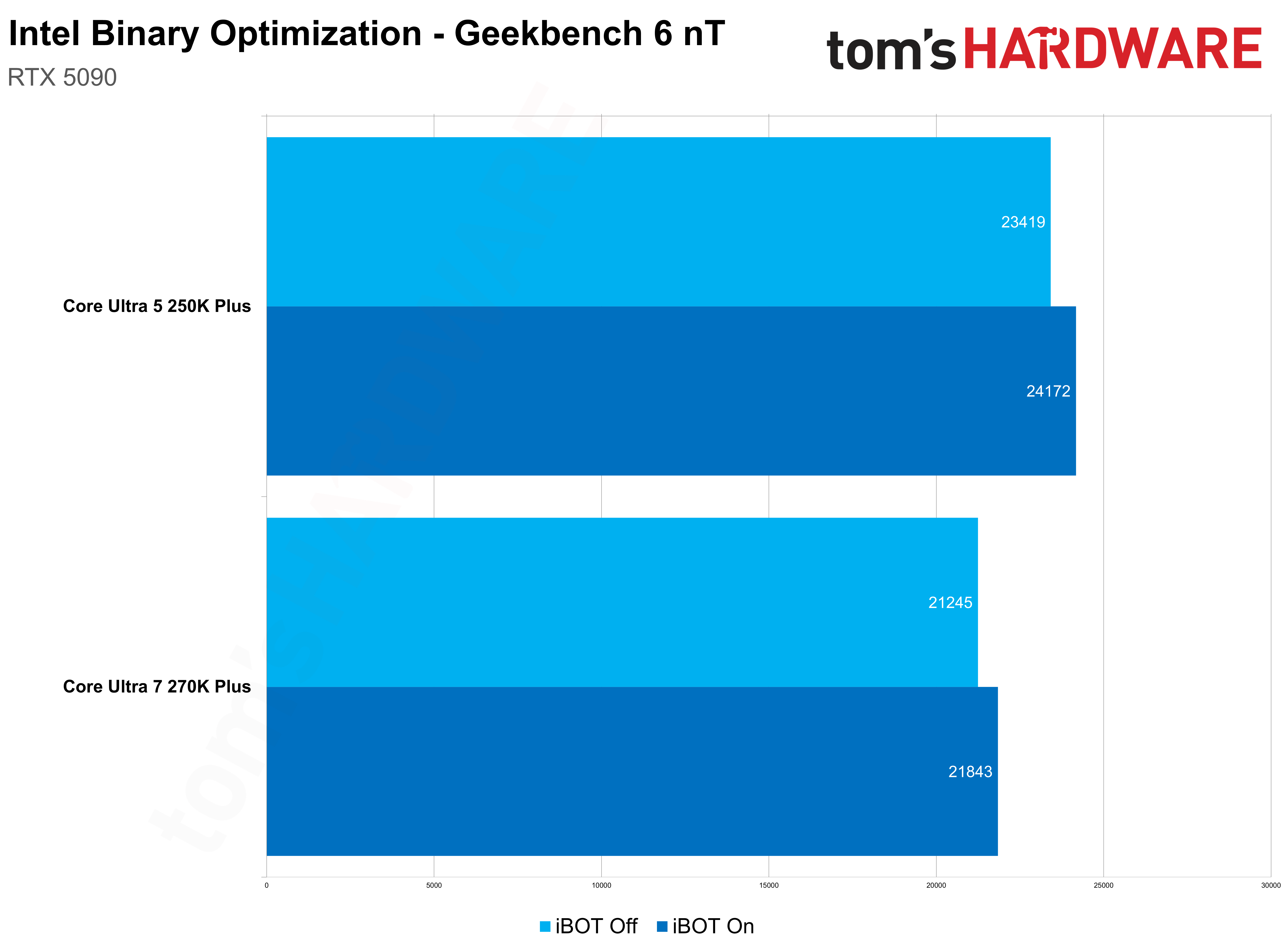 Intel Binary Optimization Tool Geekbench