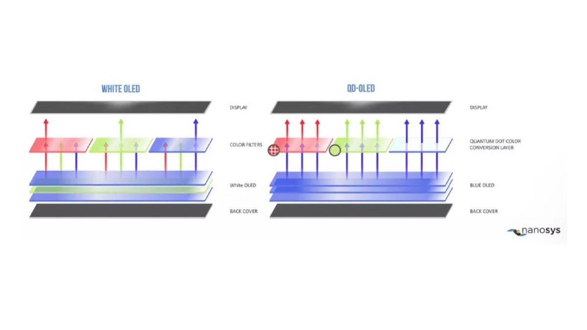 Samsung will roll out an $11 billion investment through 2025 to build “Q1 Line,” the world’s first quantum dot (QD) display mass production line at its Asan Campus in Chungnam, South Korea. 