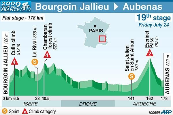 Stage 19 profile