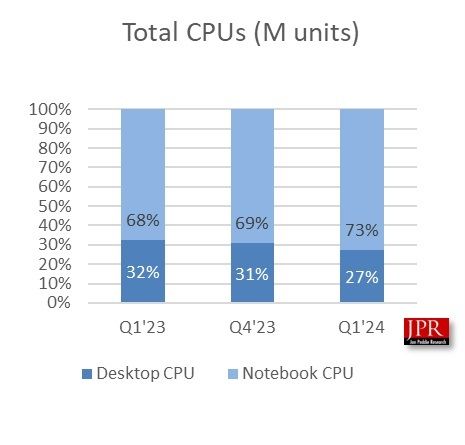 Sales Of Desktop Graphics Cards Increase 28% Year-on-year As Quarterly ...