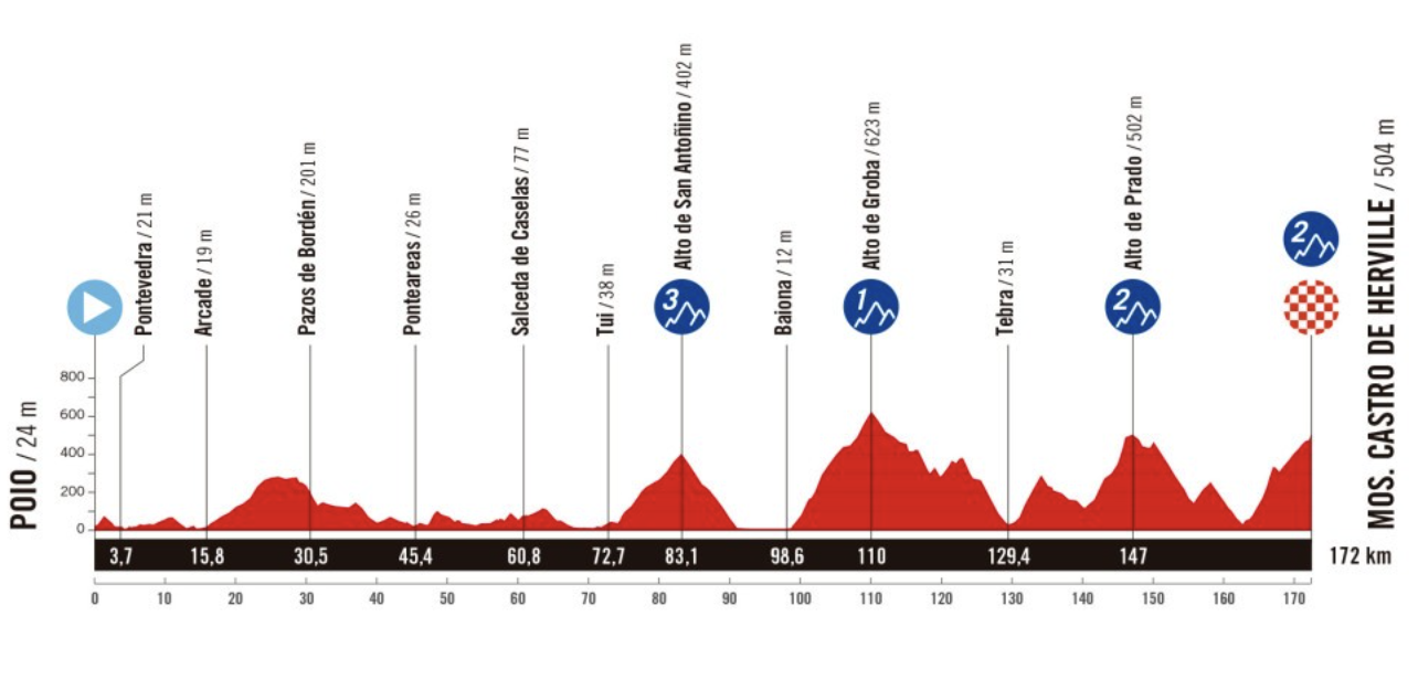 Stage 16 profile of 2025 Vuelta a España