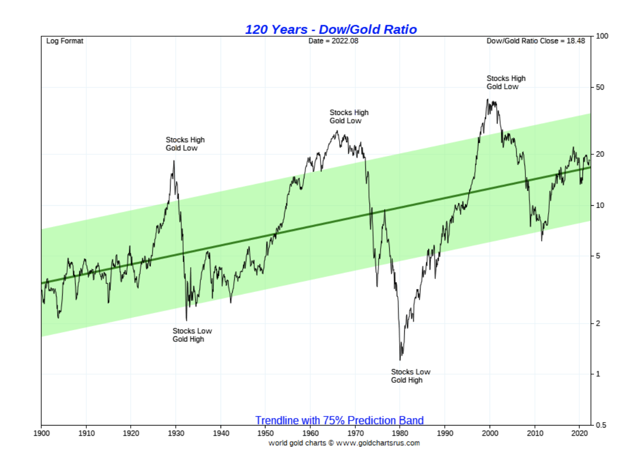 120 Years - Dow/Gold Ratio