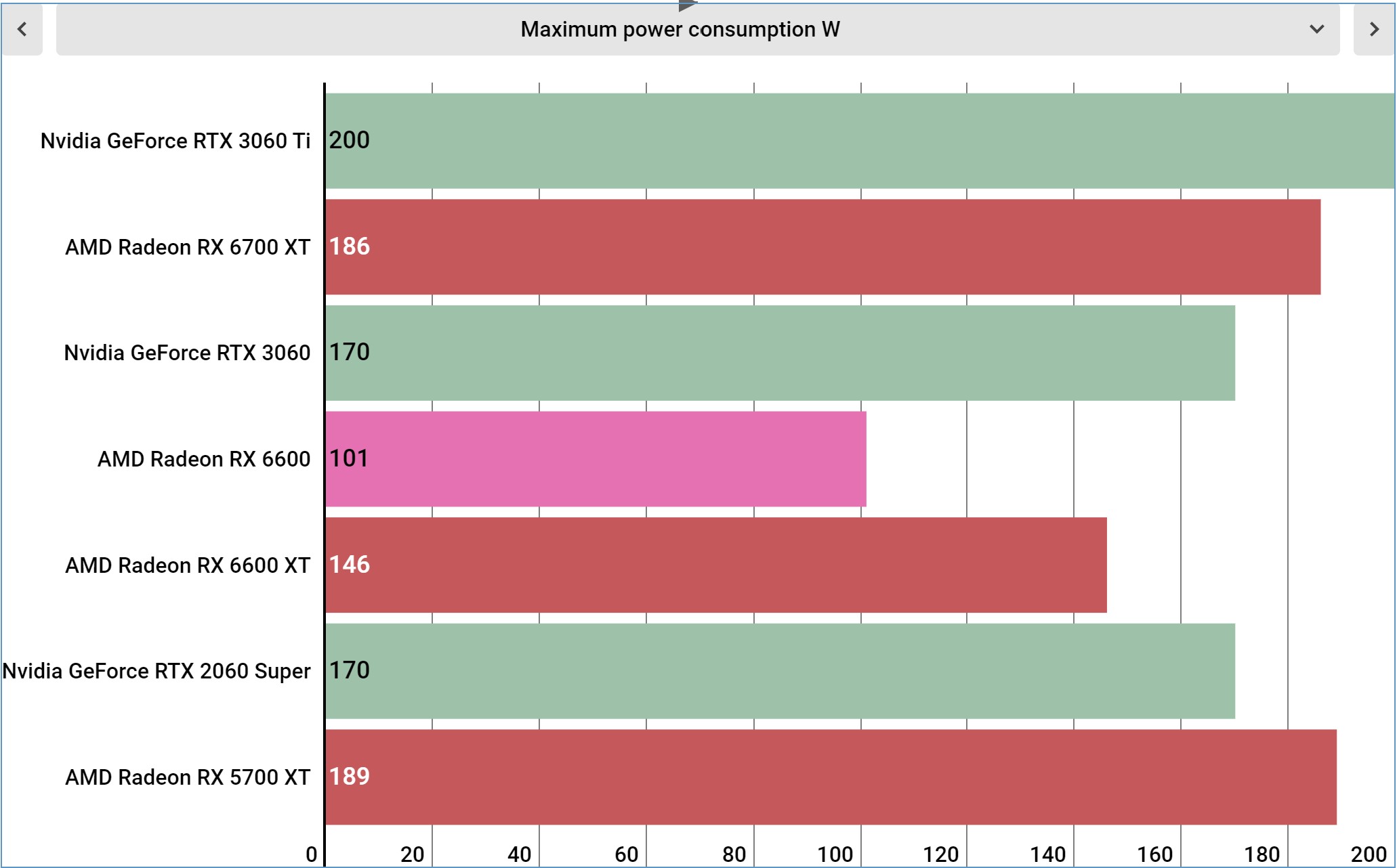 AMD Radeon RX 6600 benchmarks