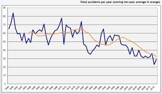 Fatal accidents a year (1946-2013)