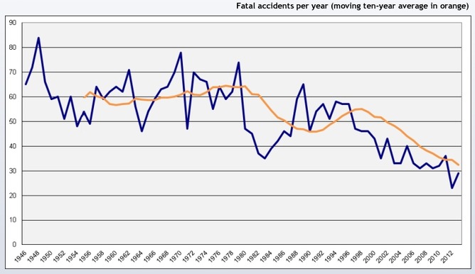 Fatal accidents a year (1946-2013)