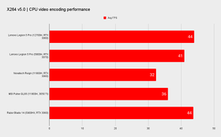Lenovo Legion 5 Pro 16 benchmarks versus similar laptops