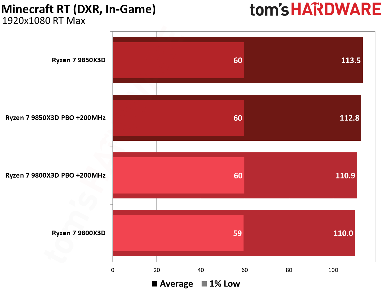 9850X3D performance in Minecraft RTX.