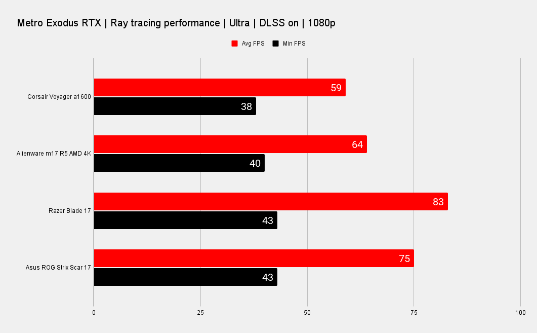 Corsair Voyager a1600 gaming benchmarks