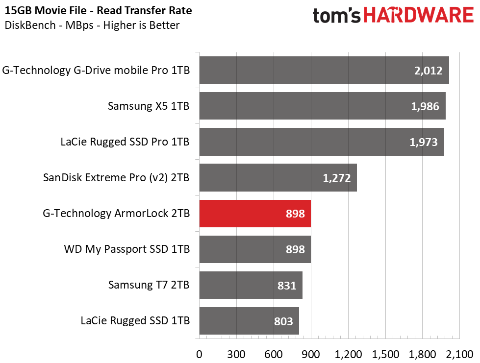 G-Technology ArmorLock Encrypted NVMe SSD