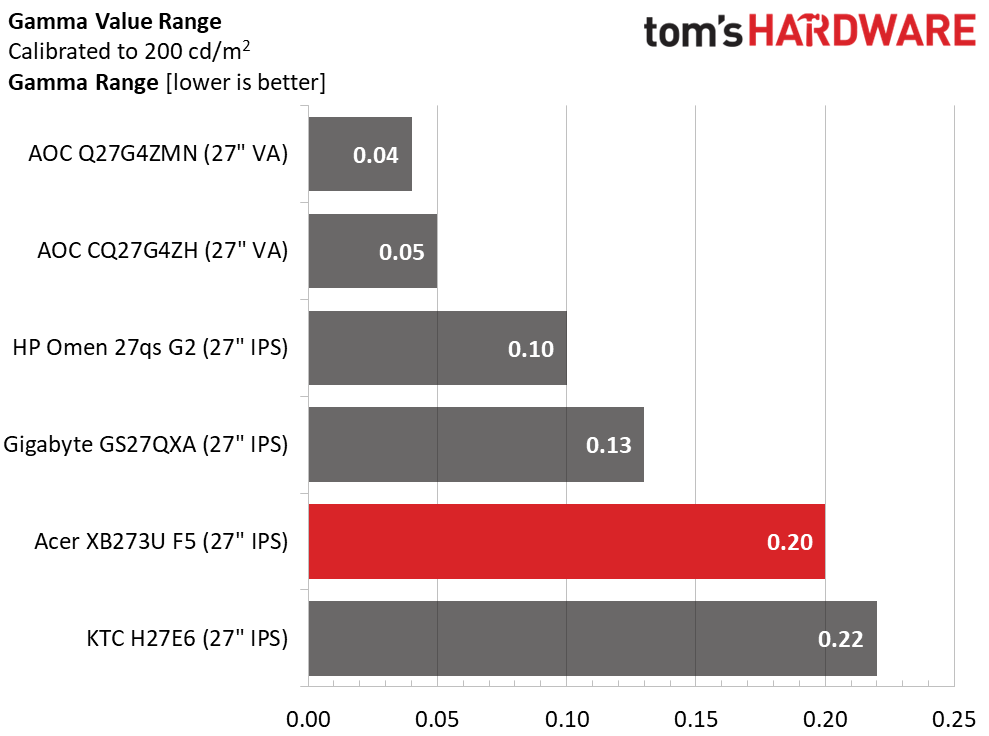 Acer Predator XB273U F5