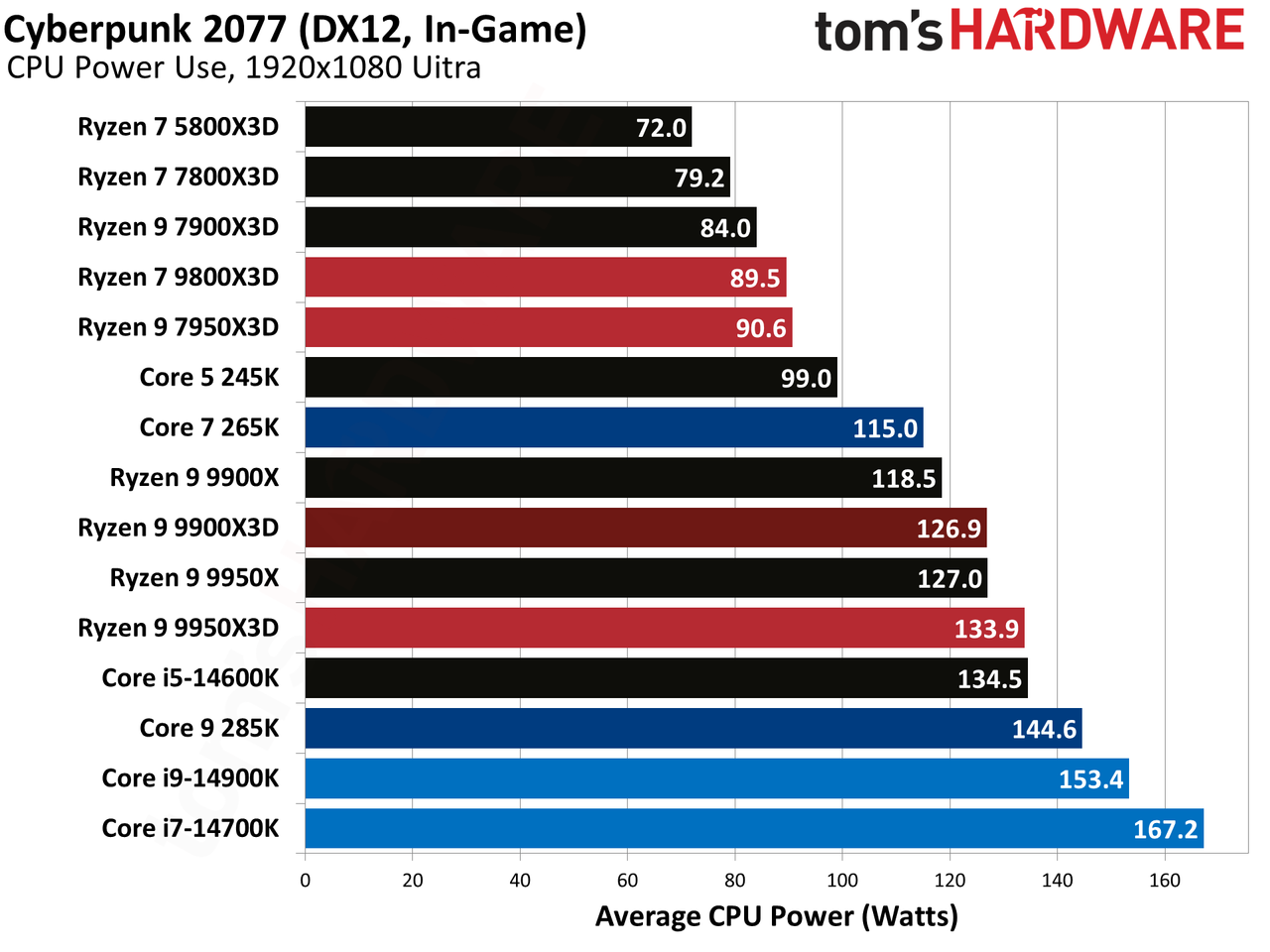Ryzen 9 9900X3D Review