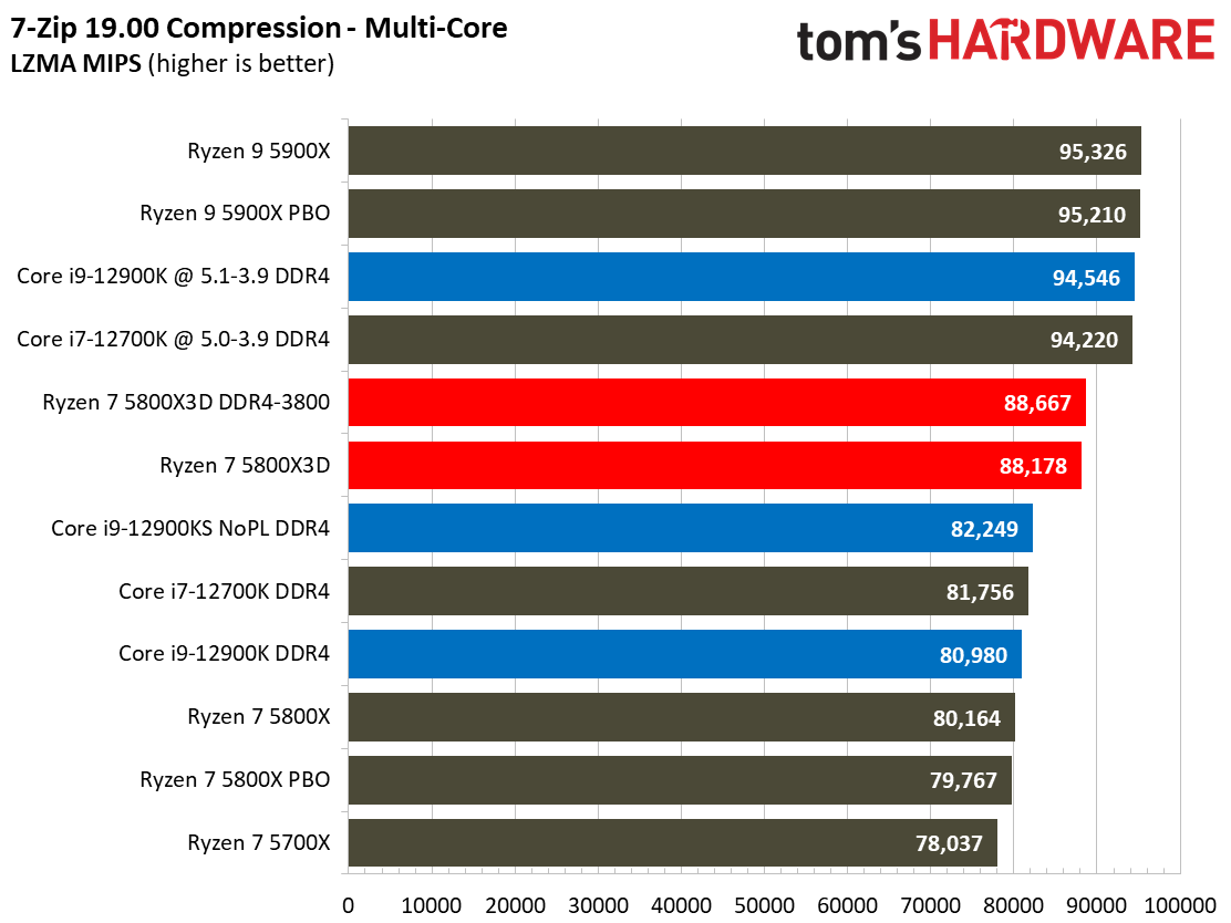 Ryzen 7 5800X3D vs Core i7-12700K
