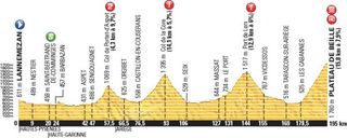 2015 Tour de France stage 12 profile