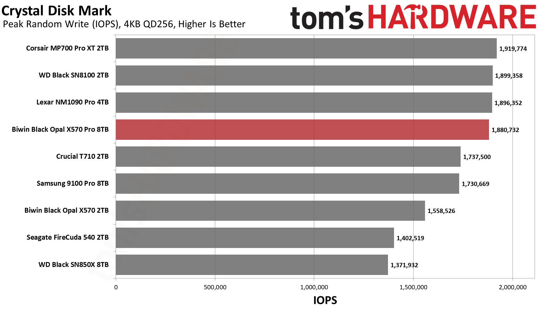 Biwin Black Opal X570 Pro SSD