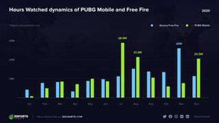 PUBG Mobile Garena Free Fire chart