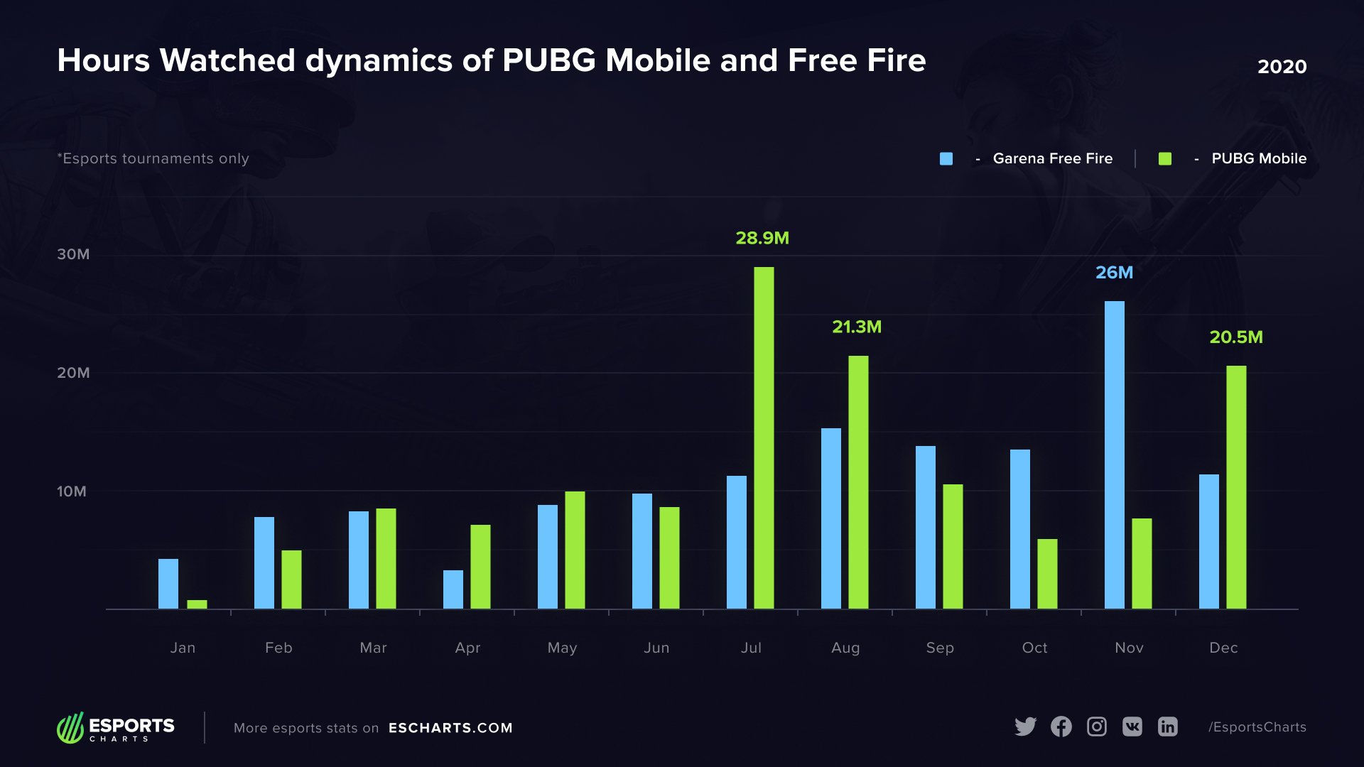 PUBG Mobile Garena Free Fire chart