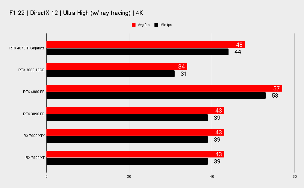 Nvidia RTX 4070 Ti benchmarks