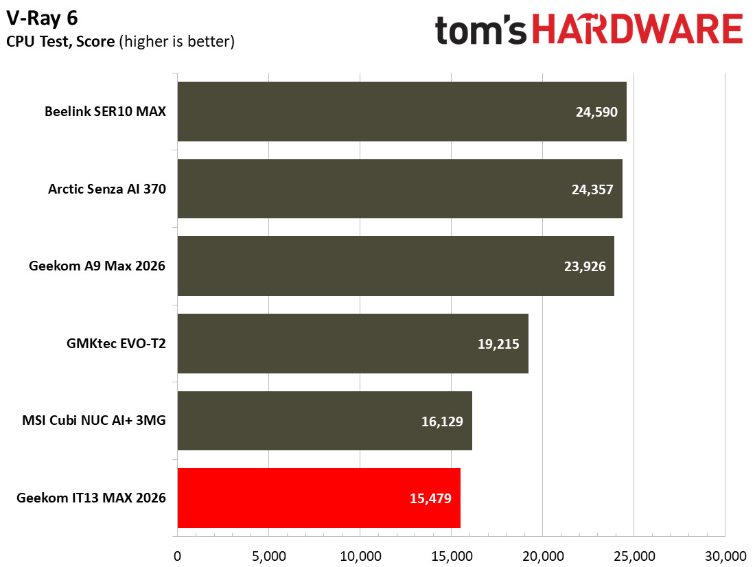 Geekom IT13 Max 2026