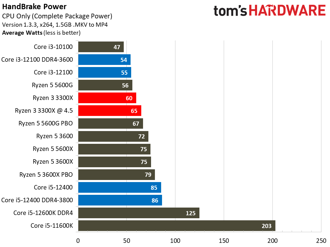 intel - （使用時間少）Intel Core i3-12100（iGPU内蔵） Intel Core i3-12100 Power Consumption, Efficiency, Test Setup