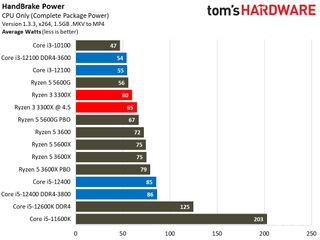 Обзор Intel Core i3-12100 41 Core i3-12100 Эффективность энергопотребления