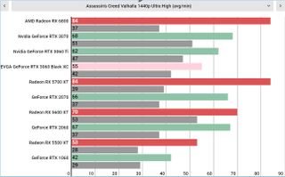 Nvidia GeForce RTX 3060 performance graphs