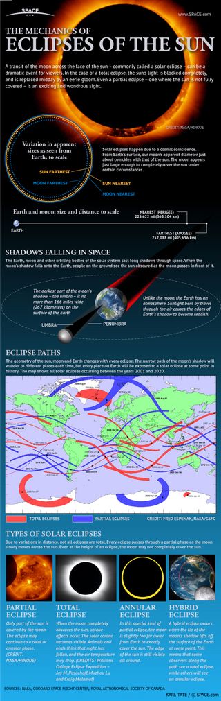 How Solar Eclipses Work: When the moon covers up the sun, skywatchers delight in the opportunity to see a rare spectacle.