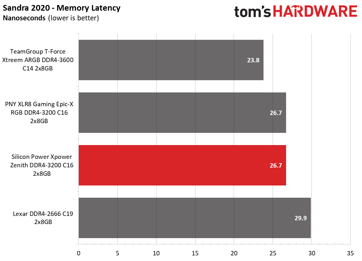 Memory Review