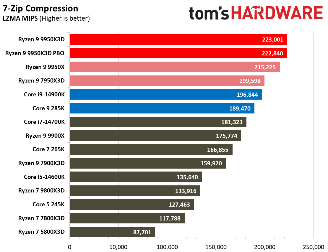 AMD Ryzen 9 9950X3D