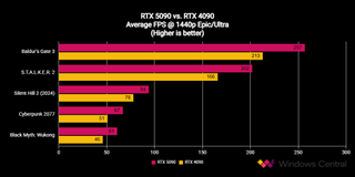 NVIDIA GeForce RTX 5090 performance benchmark results compared to previous-gen RTX 4090