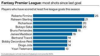 Premier League: most shots since last goal
