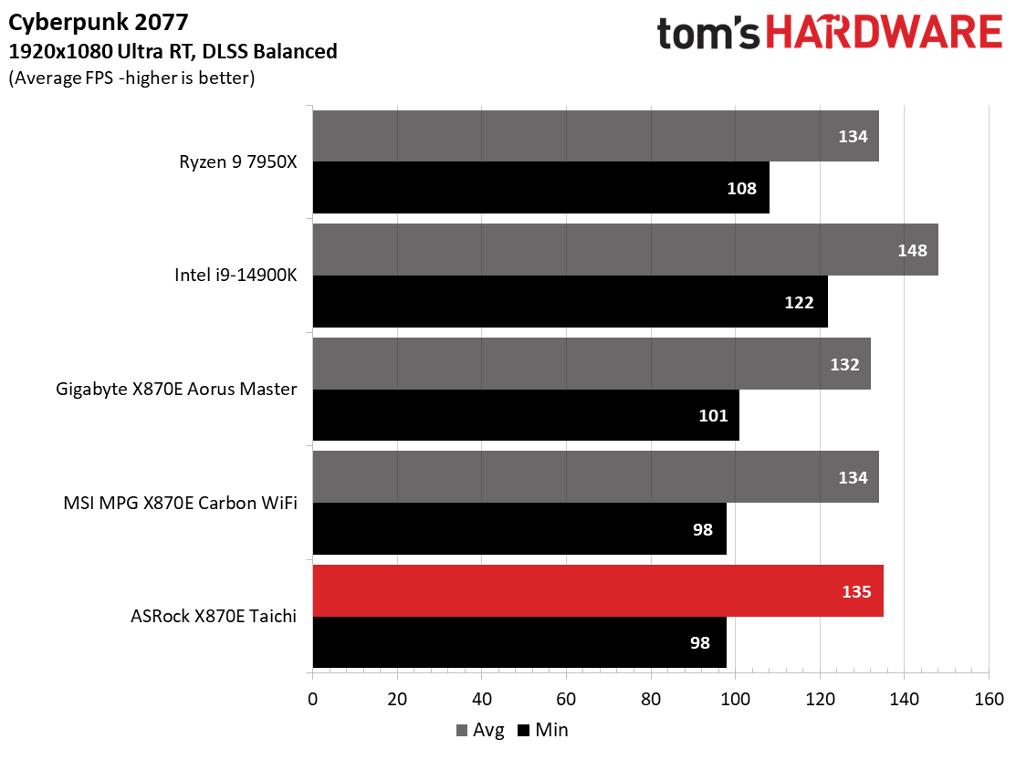 ASRock X870E Taichi - Charts