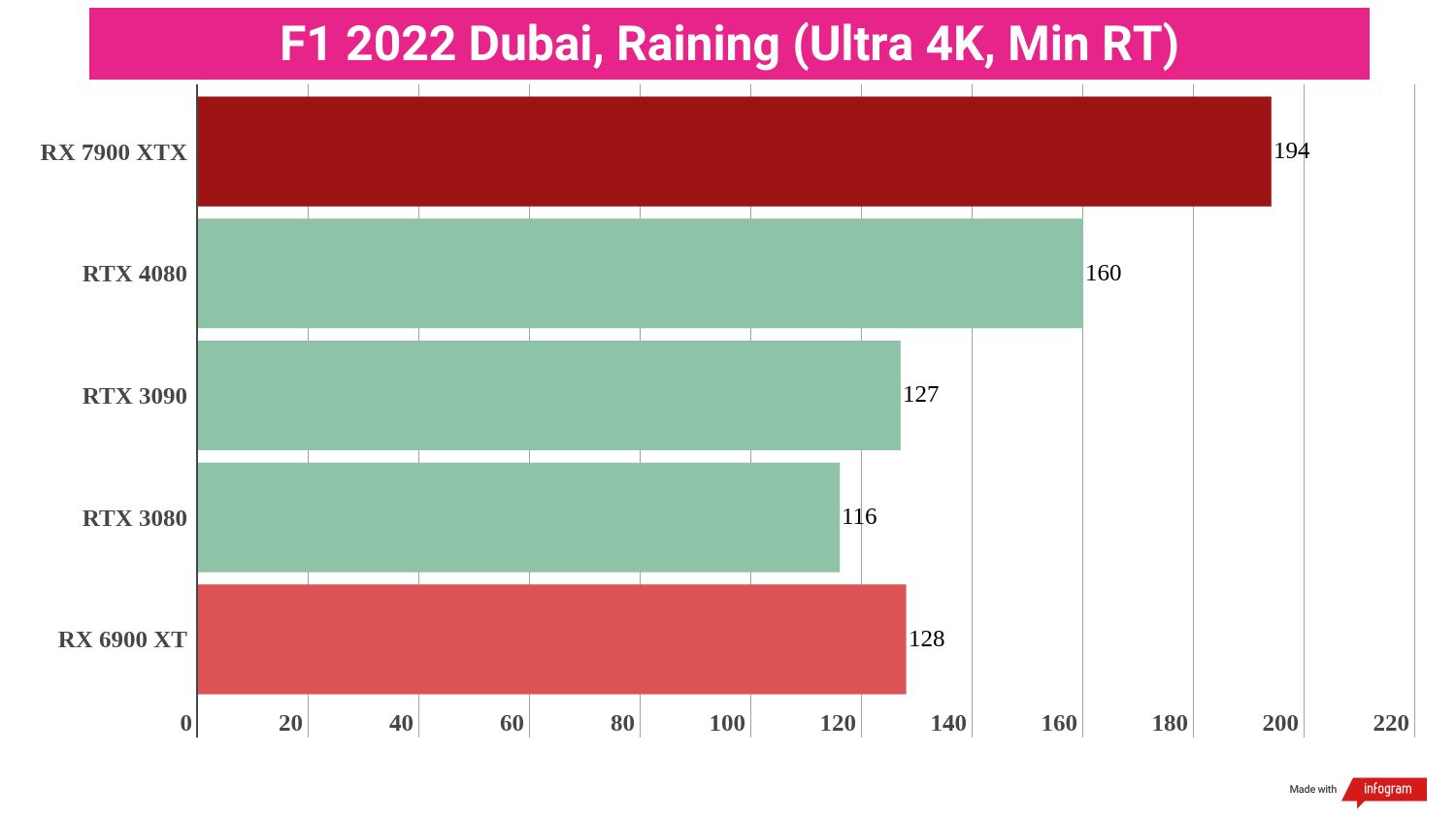 Gaming benchmark results for the AMD Radeon RX 7900 XTX compared to competing graphics cards