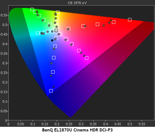 BenQ EL2870U HDR Grayscale, EOTF & Color