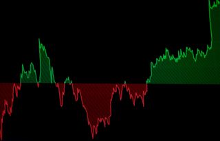 Dow Climbs 327 Points, Crosses 48,000: Stock Market Today