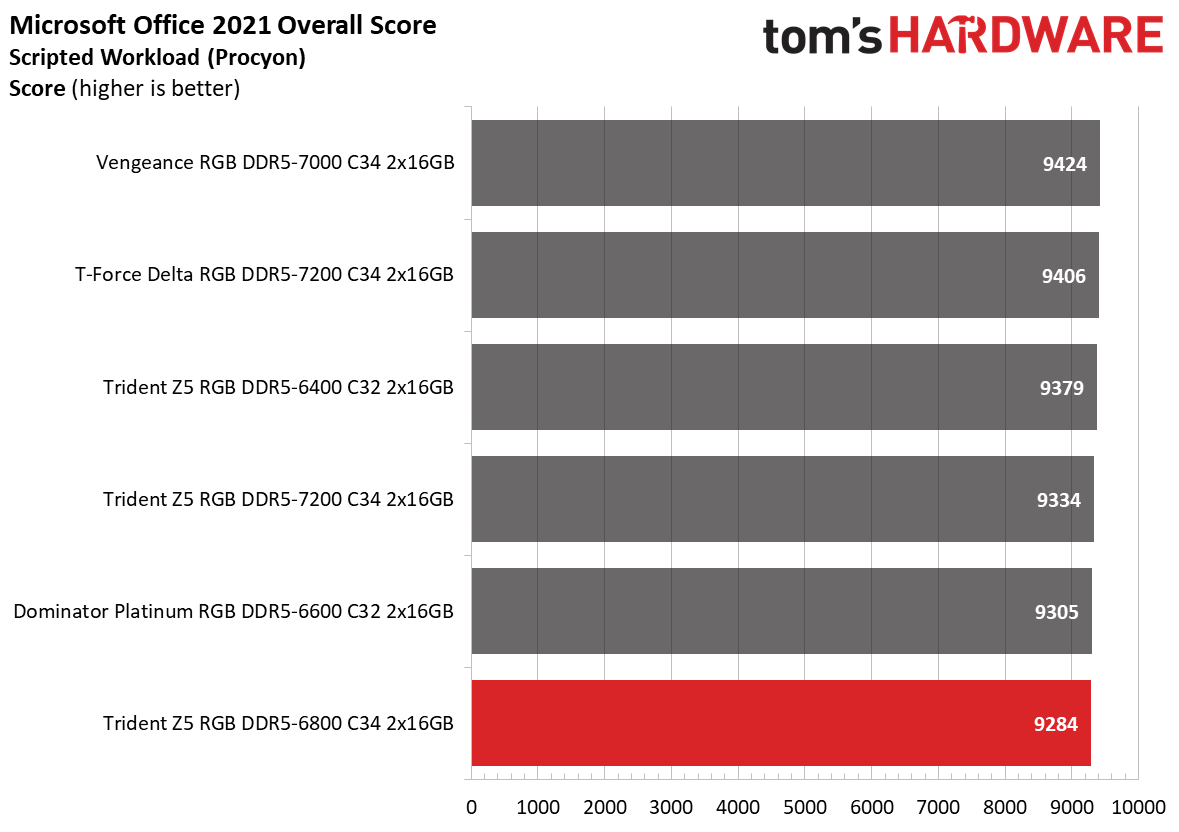 DDR5 Review
