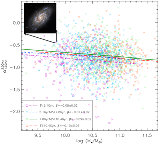 Correlation between the mass of the galaxies (X-axis) and the difference of their radio emissions at different radio frequencies (Y-axis). Each symbol represents an individual galaxy. The image of an example galaxy is from NASA/ESA Hubble Space Telescope. T means the time for light to travel from these galaxies to us