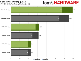 Nvidia App performance testing with RTX 4060