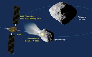 This NASA graphic shows how the Double Asteroid Rendezvous Test (DART) will crash into a moonlet of the asteroid Didymos in 2022.