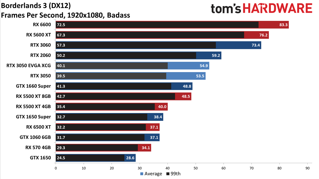 GeForce RTX 3050 gaming performance charts