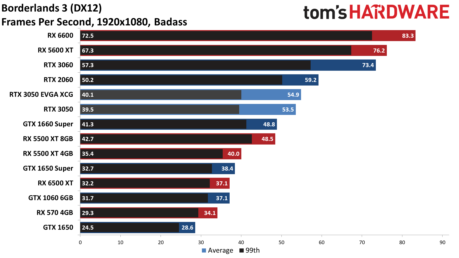 GeForce RTX 3050 gaming performance charts