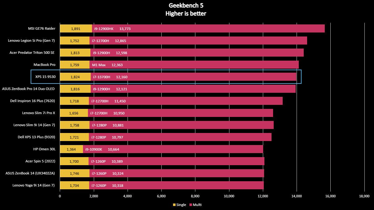 Dell XPS 150 9530 Geekbench 5.