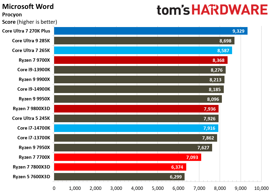 Intel Core Ultra 7 270K Plus