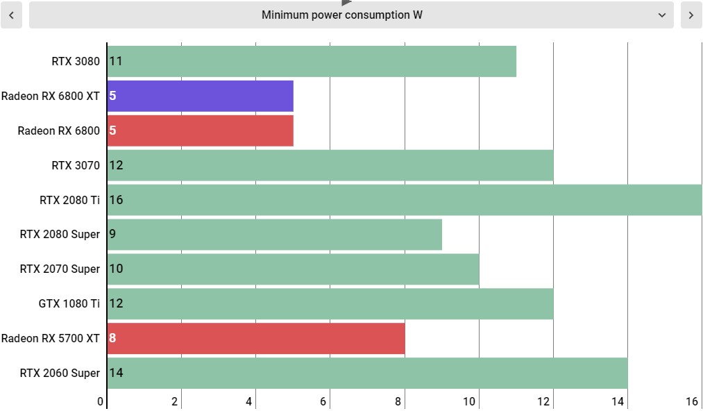 AMD Radeon RX 6800 XT performance