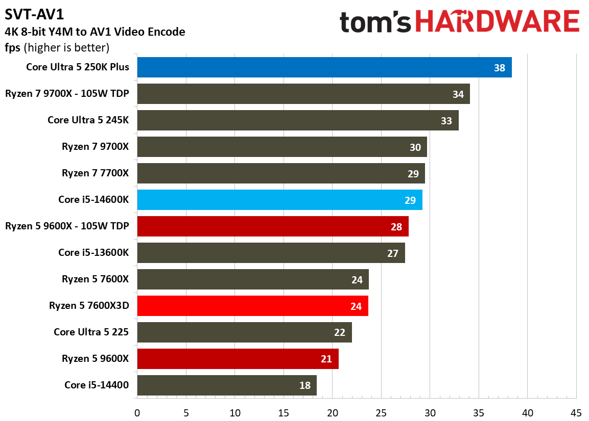 AMD Ryzen 5 7600X3D