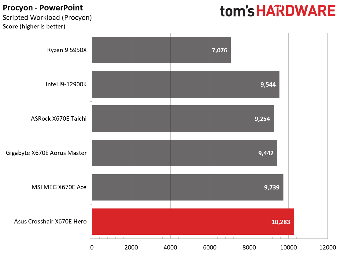 Asus ROG Crosshair X670E Hero